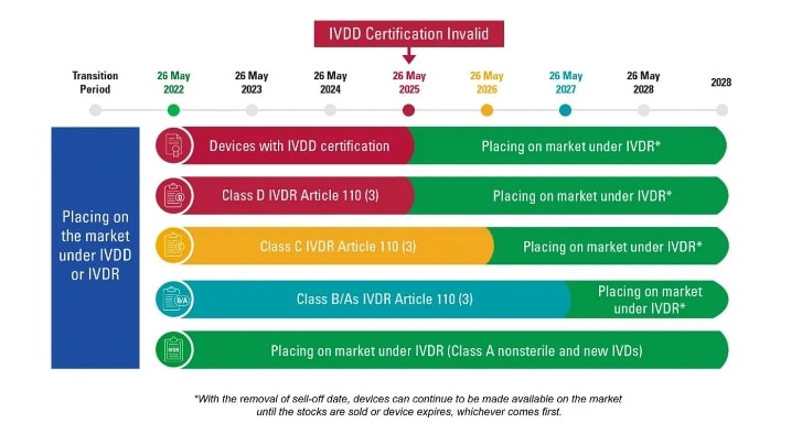 5 Q&A That EU POCT importers should note under the new IVDR 2 IVDD Certification invalid timeline 2.How long does it take for the transition to the IVDR